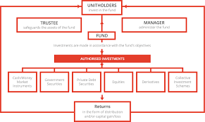 Learn more about unit trust. Aminvest Unit Trust 101