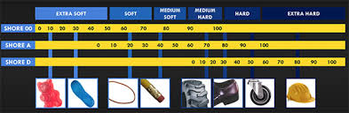 A Guide To Shore Hardness Polyglobal Polyurethane