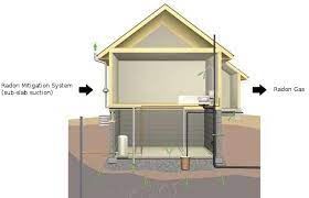 There are several methods that a contractor can use to lower radon levels in your home. Radon Mitigation System Radon Radon Mitigation Building Construction