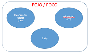Ddd Part 2 Ddd Building Blocks Dzone Devops
