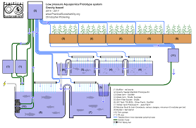Aquaponic Test System 2014 2017 Design Review Practical Sustainability