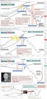 Stock market crashes happen more than you think. Cryptohamster On Twitter Dow Jones In 1930s And 2020 Nobody Knows What Will Happen With The Global Economy But If Raydalio Is Right The Crash Is Far From Being Over Dowjones Spx500