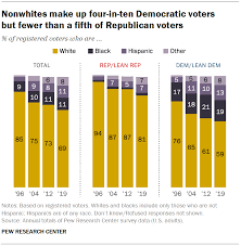 Makeup.com is your source for makeup tips, makeup trends, and easy tutorials. The 2020 Electorate By Party Race Age Education Religion Key Things To Know Pew Research Center