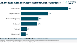 4 Things To Know About Tv Ads Marketing Charts