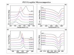 Dsc Curves Heating Cooling Rate 10 C Min For Pet Graphite Download Scientific Diagram