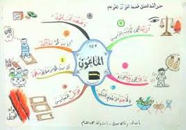 خرائط ذهنية لتحفيظ الاطفال قصار السور موارد المعلم Muslim Kids Activities Islamic Kids Activities Islam For Kids