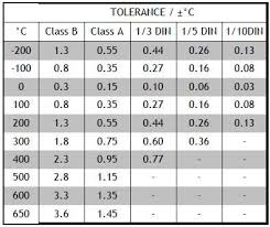 Pt100 Specification From Process Parameters Uk Sensors