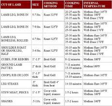 Lamb Cooking Methods And Times Via Facebook In 2019