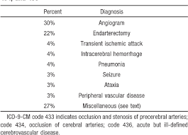 Accuracy Of Icd 9 Cm Coding For The Identification Of Patients With Acute Ischemic Stroke Effect Of Modifier Codes Semantic Scholar