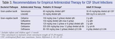 Pharmacology Of Shunt Infections