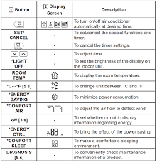 So unless your air conditioner seller or installer took the time to explain the meaning and functions of these symbols, these symbols might as well just be a bunch of dusty hieroglyphics carved into your air conditioning remote or control panel. Lg Wall Mounted Air Conditioner Instructions And Remote Button Help Manuals