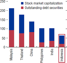 Market capitalization shows the value of a corporation by multiplying the stock price by the number of stocks outstanding. Chapter 11 Advancing Financial Deepening And Inclusion In Realizing Indonesia S Economic Potential