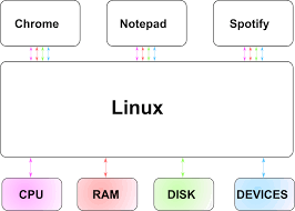 However, a computer can only understand the binary system, which is shown in the form of 0 and 1. The Difference Between Vms And Containers
