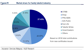 Over 60 years of commitment to malaysia. Algoquant A Takaful Titan Analysis Of Listed Insurance Companies Takaful Algoquant I3investor