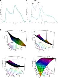 Frontiers | The Timing of Nitrogen Addition Impacts Yeast Genes Expression  and the Production of Aroma Compounds During Wine Fermentation