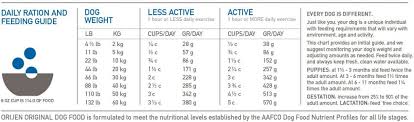 See how orijen puppy large really compares on the world's most comprehensive dog food review site, all about dog food! Orijen Original Dog Food For All Life Stages 2kg 6kg 11 4kg Loyalpetzone