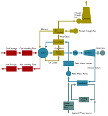 flow diagram of a steam thermal power plant electrical4u