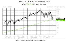 Dow Stock Flashing Buy Signal