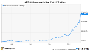 Amazon Com Inc In 7 Charts The Motley Fool