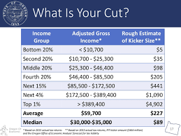 Heres The Kicker Oregonians To Receive A Tax Rebate In