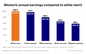 Media tend to represent women athletes. Wage Gap Gender Pay Gap Charts Show How Much More Men Make Than Women