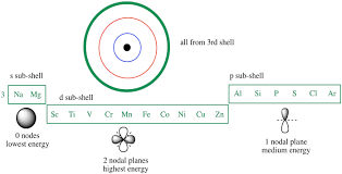 The Relative Energies (Ev) Of 3D And 4S Orbitals In Studied Atom/Ions,... |  Download Scientific Diagram
