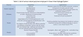 Pharmaceutics Nanotechnology Various Natural Polymers Natural Polymers Techniques Nanotechnology