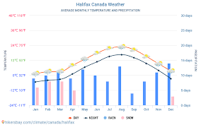 Tide tables and solunar charts for halifax: Halifax Canada Weather 2021 Climate And Weather In Halifax The Best Time And Weather To Travel To Halifax Travel Weather And Climate Description