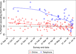 Latest brexit poll results, news on the eu referendum 2016 vote plus odds from england, scotland and in and out campaign opinion polls. The Uk S Referendum On Eu Membership Of June 2016 How Expectations Of Brexit S Impact Affected The Outcome Springerlink