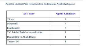 Lgs sınavında tam puan 500 olarak açıklanmıştır. Lgs De Kac Ne Kac Puan 2021 Lgs 55 60 70 Net Kac Puan Eder Internet Haber