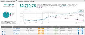 The average amzn stock price target is 3986.21 with a high estimate of 5200.00. Twitch Can Bring A New Demographic To Amazon Says Top Analyst Nasdaq