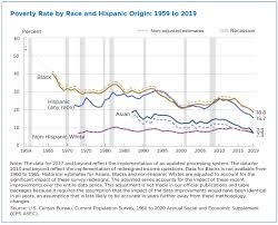 2) please when discussing historical or current events, make an attempt to limit bias and look at multiple perspectives. Poverty Rates For Blacks And Hispanics Reached Historic Lows In 2019