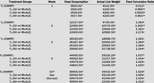 Weekly Feed Consumption Actual Live Weight And Feed