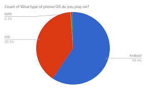 Survey Results Pokemon Go 1 Year Later Thesilphroad
