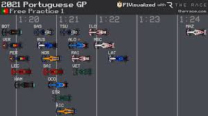 Get 55 f1 fonts, logos, icons and graphic templates on graphicriver. The Race On Twitter Want A Look At The Fp1 Results But As A Graphic Of Course You Do You Re Only Human From F1visualized As Always Portuguesegp F1 Https T Co Tf5wjfloo7