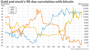 What Is The Correlation Between Bitcoin And Traditional Markets