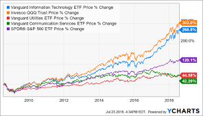 An Easy Way To Increase Your Portfolios Long Term Returns