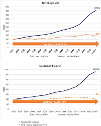 It will be nice to get back to using modern insulin again! Insulin Access And Affordability Working Group Conclusions And Recommendations Diabetes Care