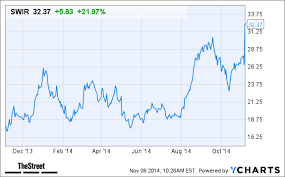 Sierra Wireless Swir Stock Surging Following Earnings