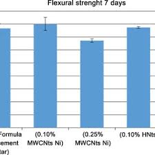 A Chart Of Flexural Strength Of Specimens At 7 Days Age Of