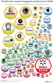 What are the 5 largest industries in the world? The Largest Companies By Revenue In One Chart