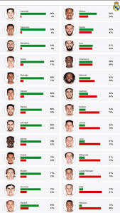 The club was formed in 1902 as madrid football club. Real Madrid Player Verdicts Bale Valverde Rodrygo Jovic As Com