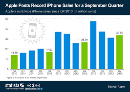 chart apple posts record iphone sales for a september