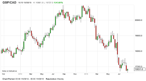 pound to canadian dollar gains fail to convince more