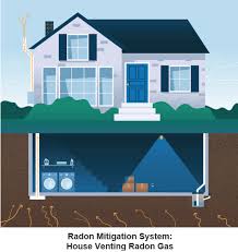 Passive radon mitigation systems typically will not have a monitor because they do not have an active radon vent fan. Egle Frequently Asked Questions About Radon