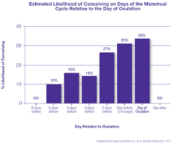 What Is Ovulation The What When And How Clearblue