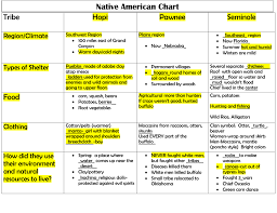 inuit kwak nez perce graphic organizer