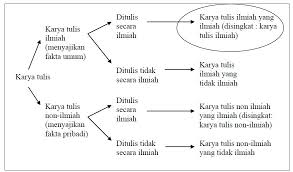 Karya tulis ilmiah merupakan bentuk tulisan untuk berbagi karya hasil penelitian anda sendiri dengan ilmuwan lain atau untuk meninjau penelitian yang dilakukan oleh orang lain. Karya Non Ilmiah Hvi Fluubht Blog