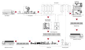 Eps Production Material Flow Chart