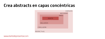 El abstract resume todo el paper, incluídas la. Como Escribir El Abstract De Un Articulo Cientifico O El Resumen Ejecutivo De Un Documento Empresarial El Arte De Presentar